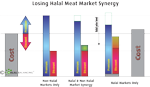 Image of the Halal Meat market synergy graph